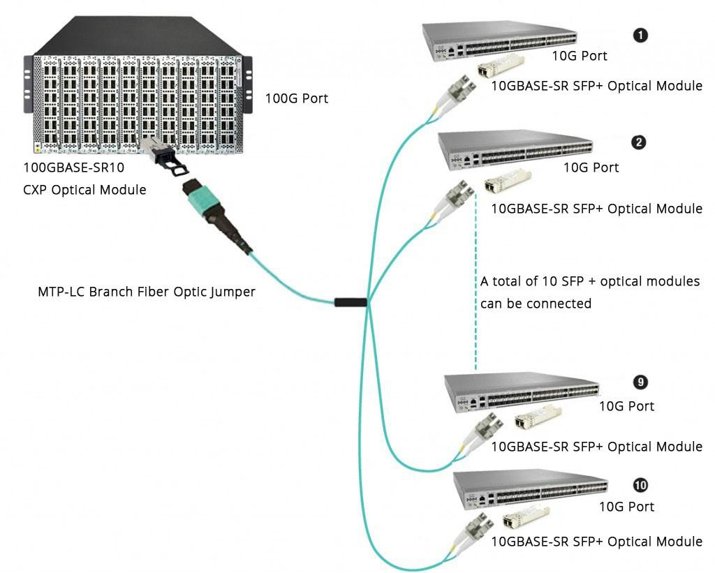 Interconnection between CXP CFP and 10G SFP+ optical module